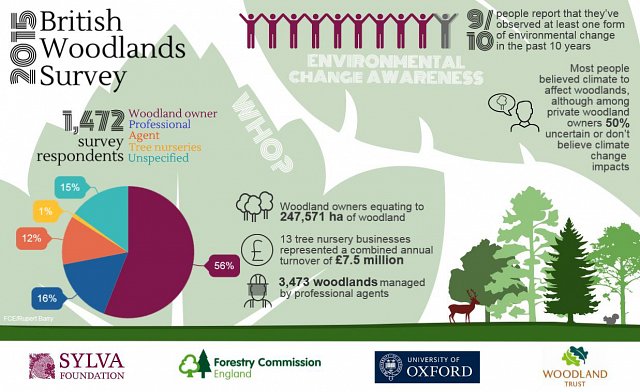 British Woodlands Survey 2015 - preliminary headline results