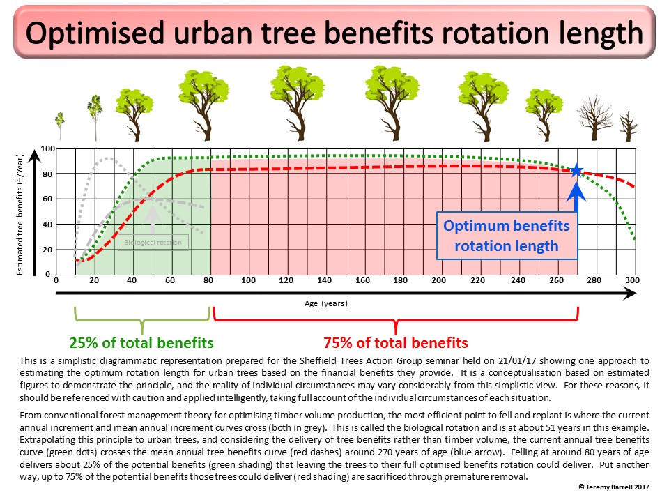 Sheffield-Rotation length graphic - Jeremy Barrell FICFor